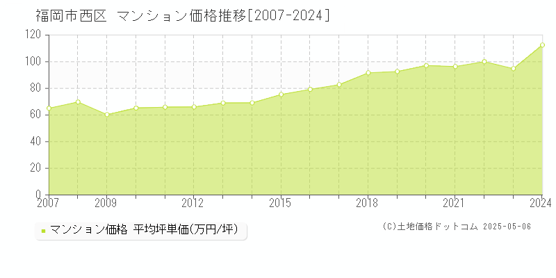 全域(福岡市西区)のマンション価格推移グラフ(坪単価)[2007-2024年]