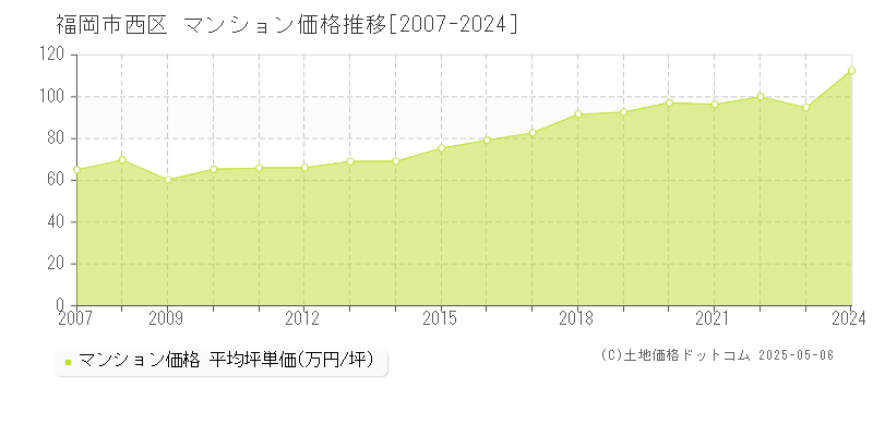 福岡市西区全域のマンション価格推移グラフ 