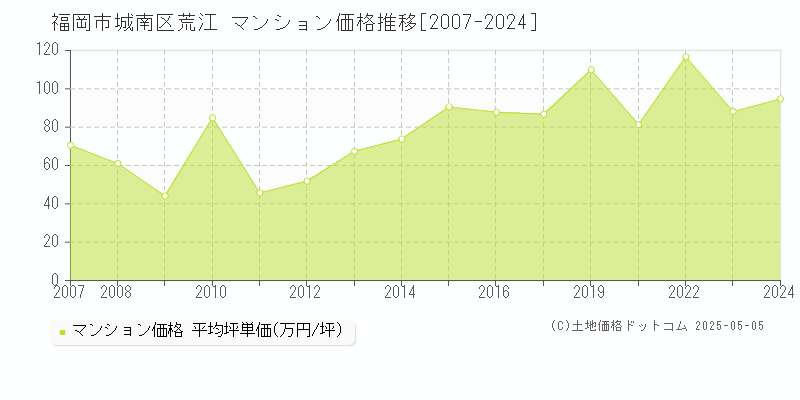 荒江(福岡市城南区)のマンション価格推移グラフ(坪単価)[2007-2024年]