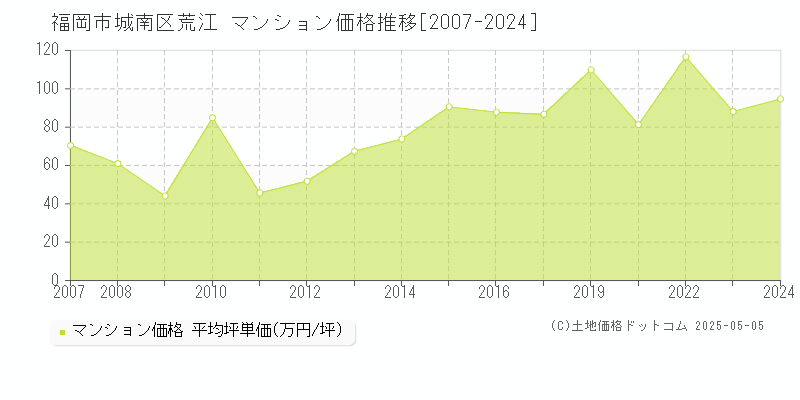 福岡市城南区荒江のマンション取引事例推移グラフ 