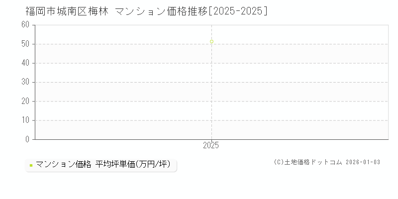 梅林(福岡市城南区)のマンション価格推移グラフ(坪単価)[2025-2025年]