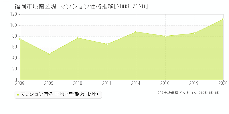 堤(福岡市城南区)のマンション価格推移グラフ(坪単価)[2008-2020年]