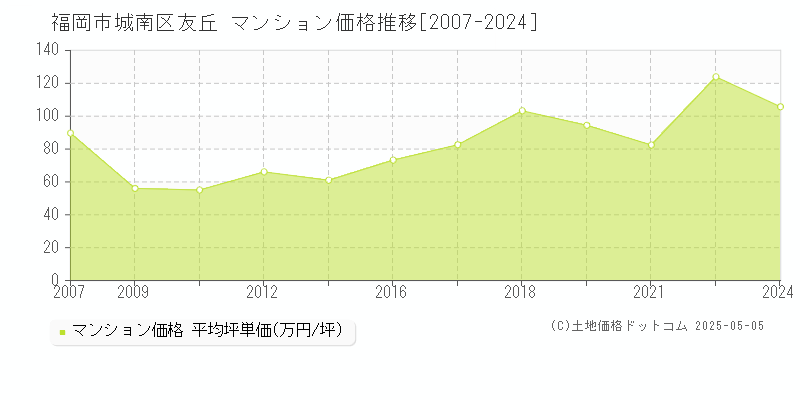 友丘(福岡市城南区)のマンション価格推移グラフ(坪単価)[2007-2024年]