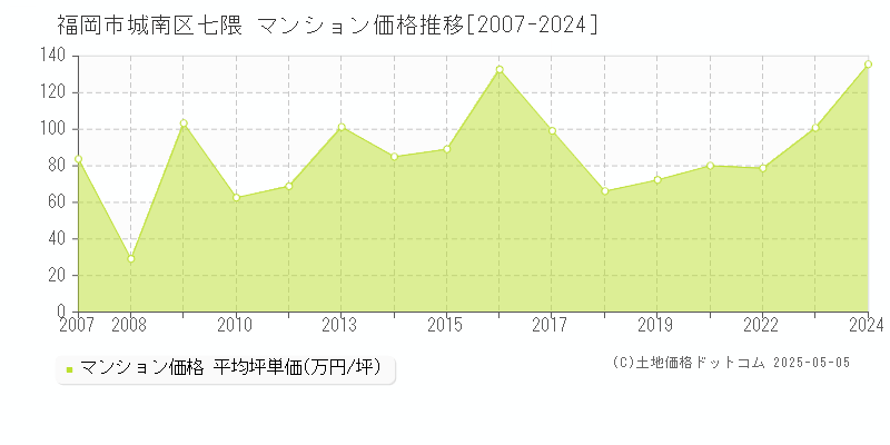 七隈(福岡市城南区)のマンション価格推移グラフ(坪単価)[2007-2024年]