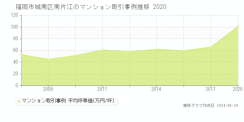 福岡市城南区南片江のマンション取引事例推移グラフ 