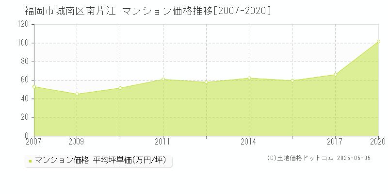 南片江(福岡市城南区)のマンション価格推移グラフ(坪単価)[2007-2020年]