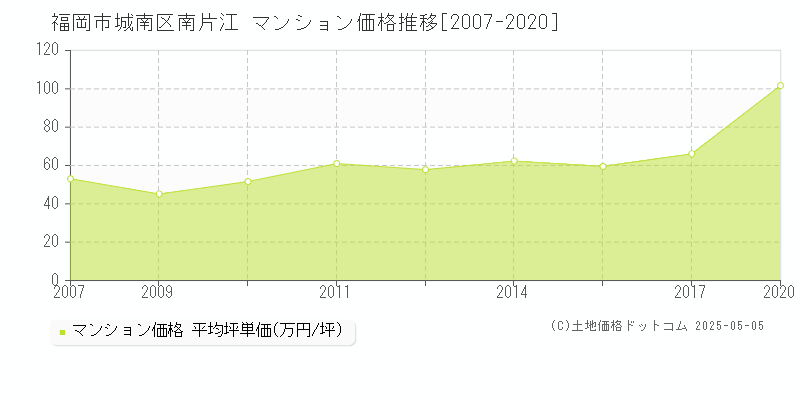 福岡市城南区南片江のマンション取引事例推移グラフ 