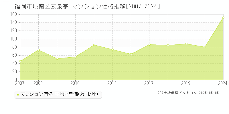 友泉亭(福岡市城南区)のマンション価格推移グラフ(坪単価)[2007-2024年]