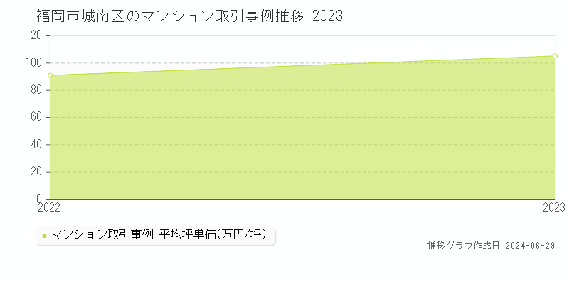 福岡市城南区のマンション取引事例推移グラフ 