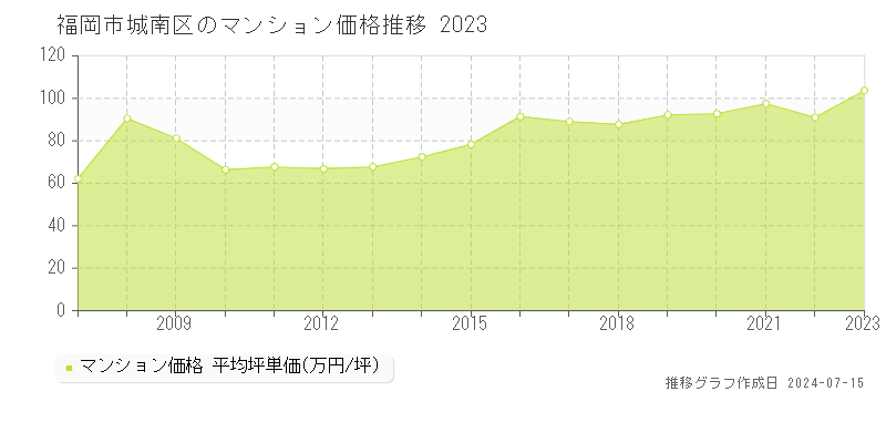 福岡市城南区のマンション価格推移グラフ 