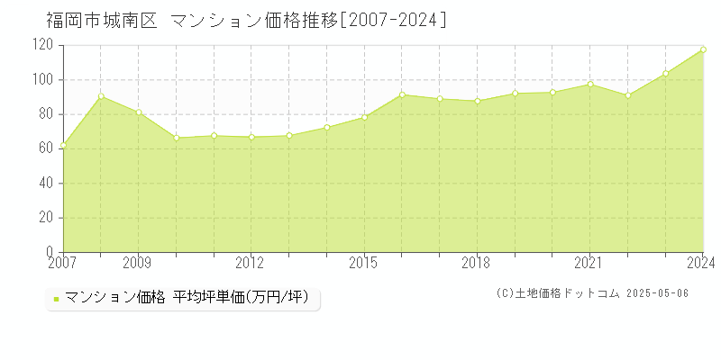 福岡市城南区(福岡県)のマンション価格推移グラフ(坪単価)[2007-2024年]