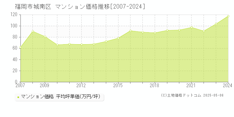 福岡市城南区のマンション価格推移グラフ 