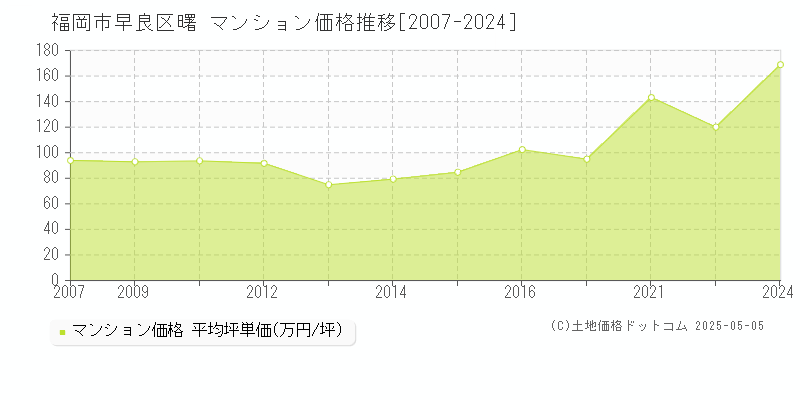 曙(福岡市早良区)のマンション価格推移グラフ(坪単価)[2007-2024年]