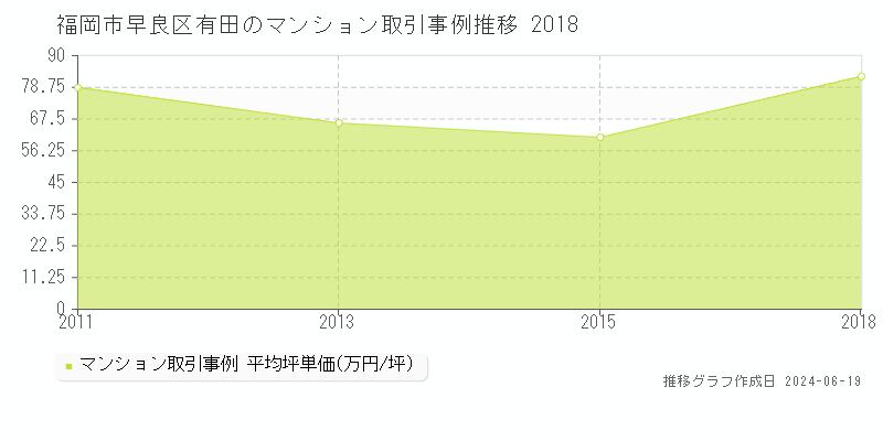 福岡市早良区有田のマンション取引価格推移グラフ 