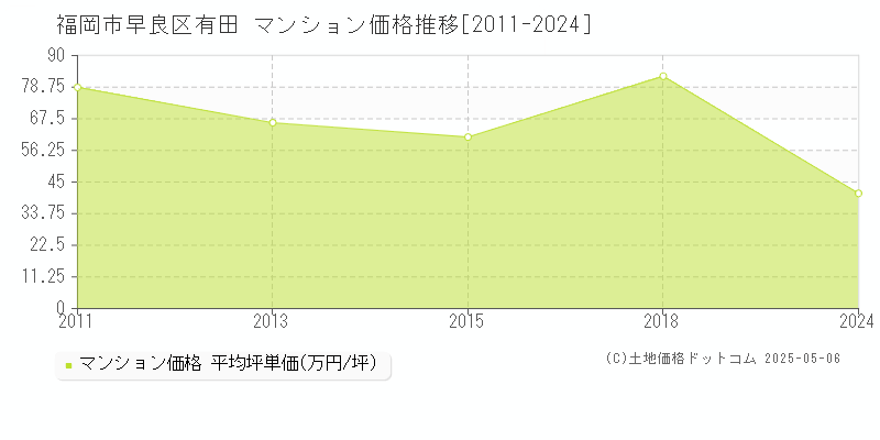 有田(福岡市早良区)のマンション価格推移グラフ(坪単価)[2011-2024年]