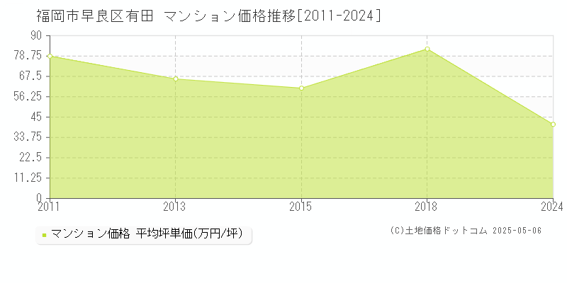 福岡市早良区有田のマンション取引価格推移グラフ 