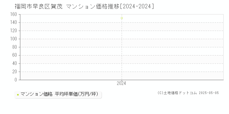 賀茂(福岡市早良区)のマンション価格推移グラフ(坪単価)[2024-2024年]