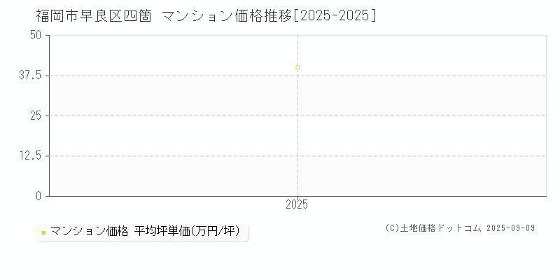 四箇(福岡市早良区)のマンション価格推移グラフ(坪単価)[2025-2025年]