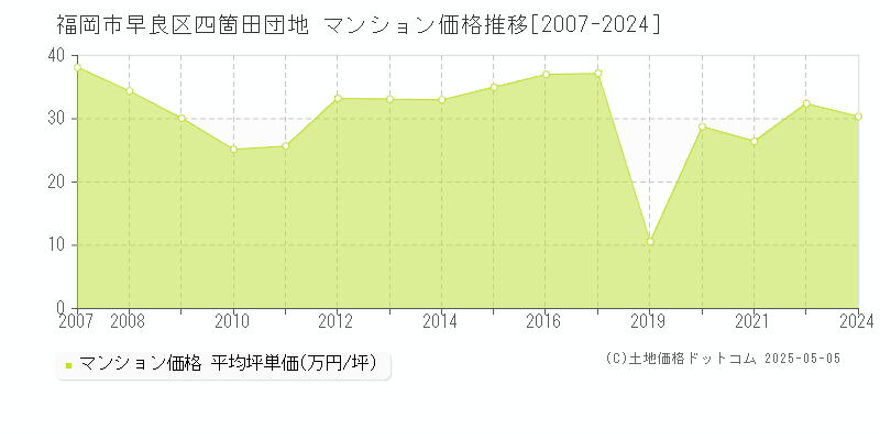 四箇田団地(福岡市早良区)のマンション価格推移グラフ(坪単価)[2007-2024年]