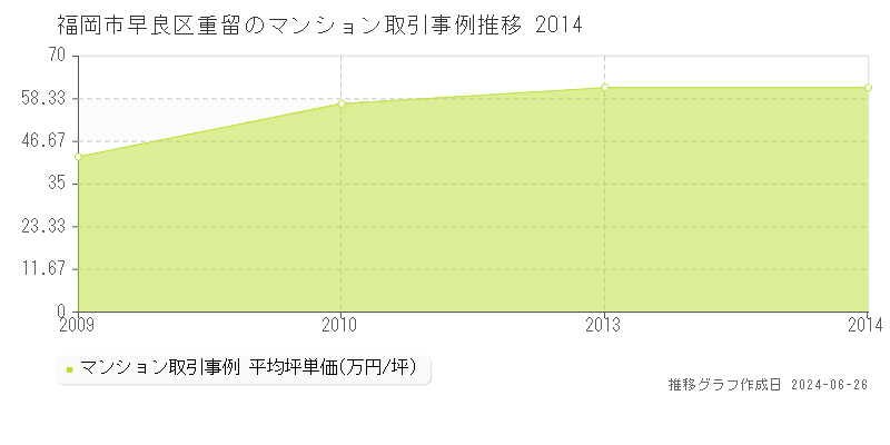 福岡市早良区重留のマンション取引事例推移グラフ 