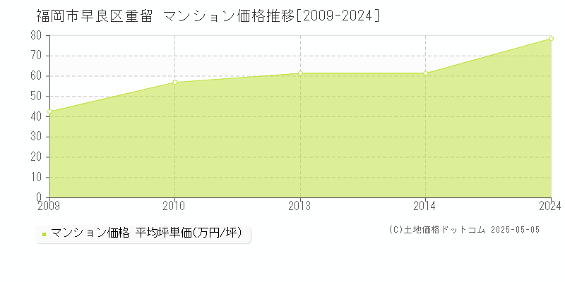 重留(福岡市早良区)のマンション価格推移グラフ(坪単価)[2009-2024年]