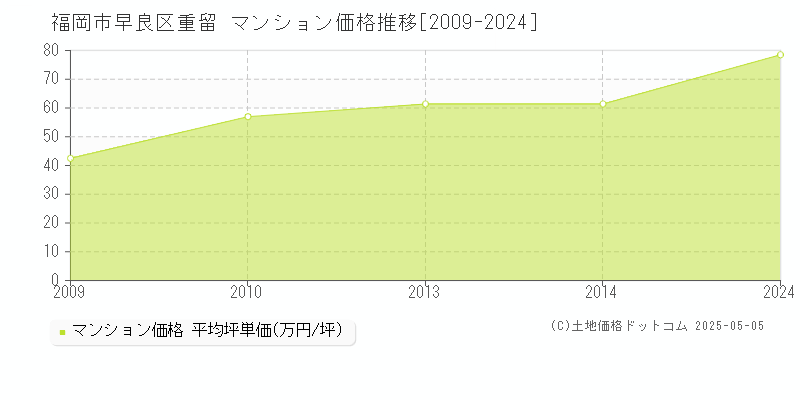 福岡市早良区重留のマンション取引事例推移グラフ 