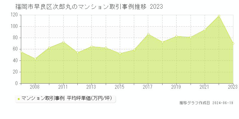 福岡市早良区次郎丸のマンション取引価格推移グラフ 