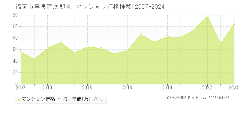 福岡市早良区次郎丸のマンション取引価格推移グラフ 