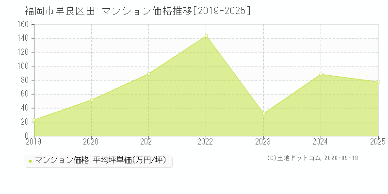 福岡市早良区田のマンション価格推移グラフ(坪単価)[2019-2025年]