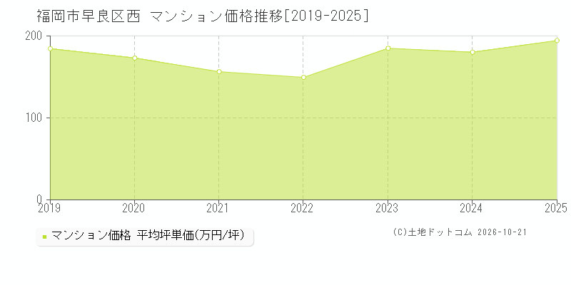 福岡県福岡市早良区西のマンション価格推移グラフ(坪単価)[2019-2025年]
