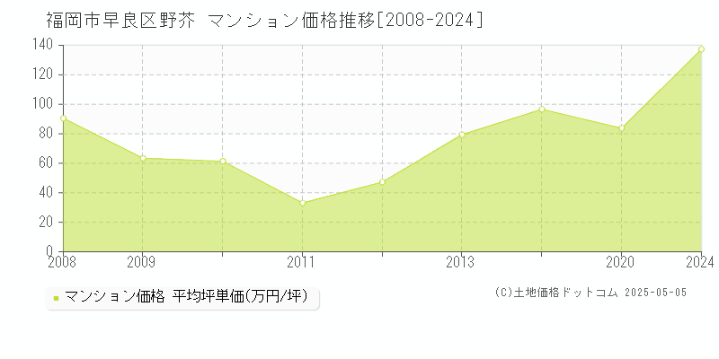 野芥(福岡市早良区)のマンション価格推移グラフ(坪単価)[2008-2024年]