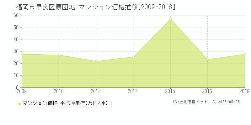 原団地(福岡市早良区)のマンション価格推移グラフ(坪単価)[2009-2018年]