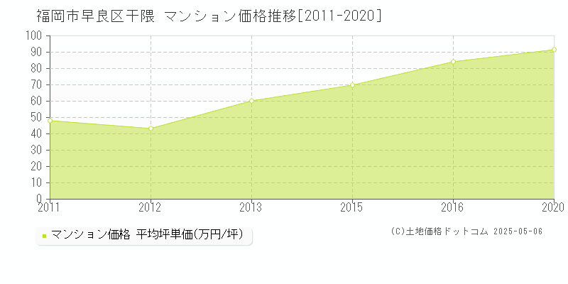 干隈(福岡市早良区)のマンション価格推移グラフ(坪単価)[2011-2020年]
