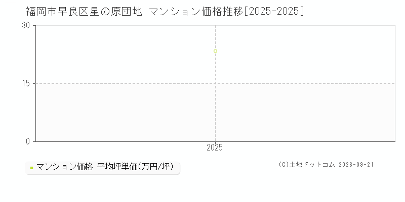 福岡市早良区星の原団地のマンション価格推移グラフ(坪単価)[2025-2025年]