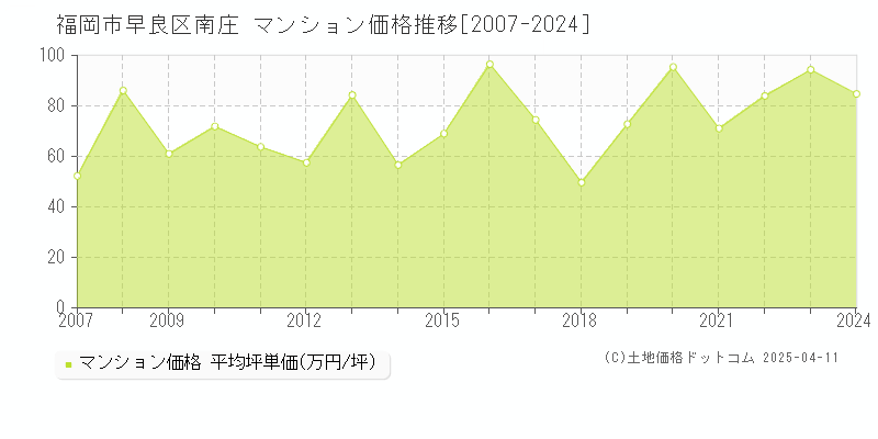 福岡市早良区南庄のマンション取引事例推移グラフ 