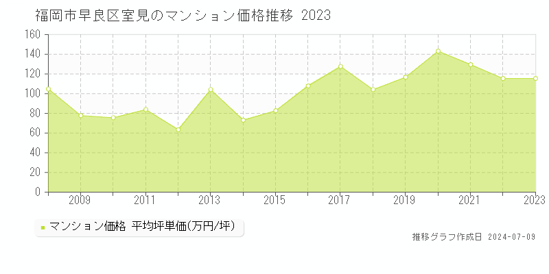 福岡市早良区室見のマンション取引事例推移グラフ 