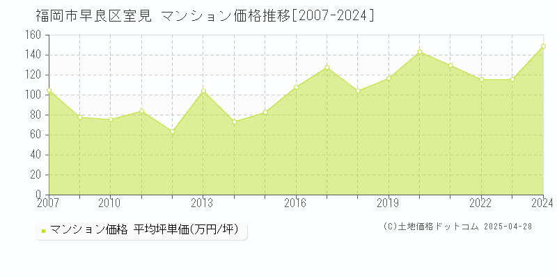 福岡市早良区室見のマンション取引事例推移グラフ 