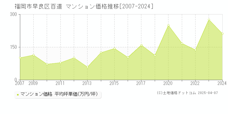 福岡市早良区百道のマンション価格推移グラフ 