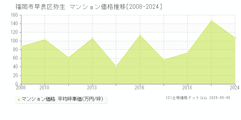 弥生(福岡市早良区)のマンション価格推移グラフ(坪単価)[2008-2024年]