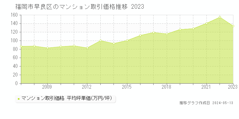 福岡市早良区のマンション取引事例推移グラフ 