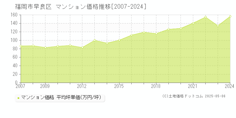 全域(福岡市早良区)のマンション価格推移グラフ(坪単価)[2007-2024年]