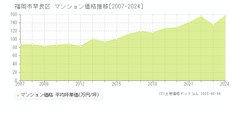 福岡市早良区のマンション取引事例推移グラフ 