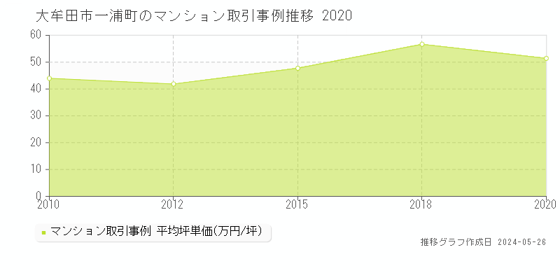 大牟田市一浦町のマンション価格推移グラフ 