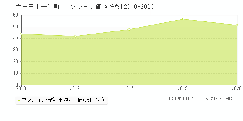 一浦町(大牟田市)のマンション価格推移グラフ(坪単価)[2010-2020年]