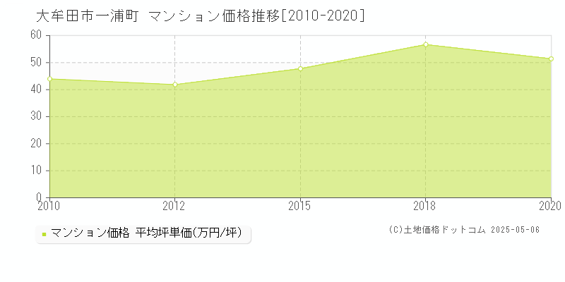 大牟田市一浦町のマンション価格推移グラフ 