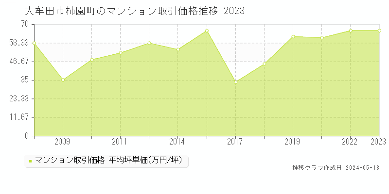 大牟田市柿園町のマンション価格推移グラフ 