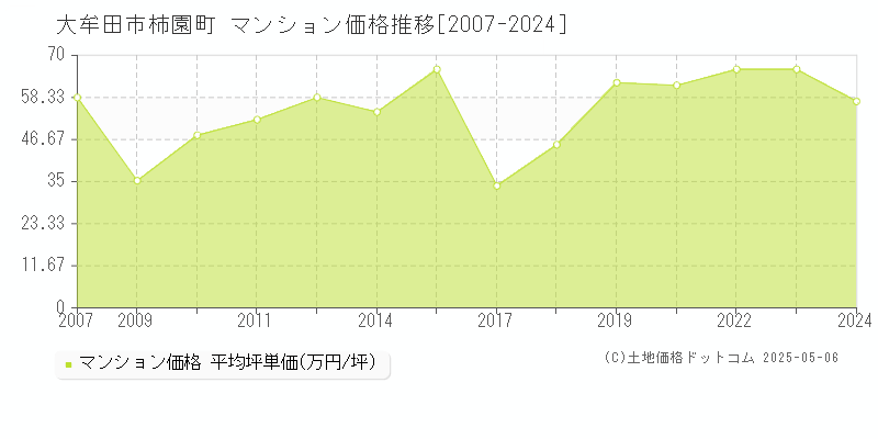柿園町(大牟田市)のマンション価格推移グラフ(坪単価)[2007-2024年]