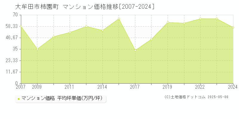 大牟田市柿園町のマンション価格推移グラフ 