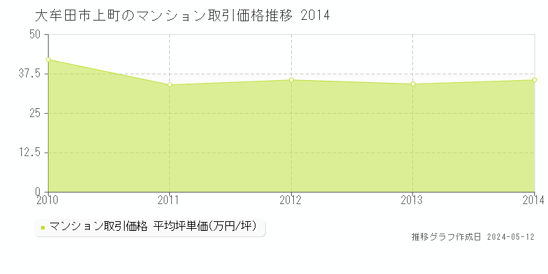 大牟田市上町のマンション価格推移グラフ 