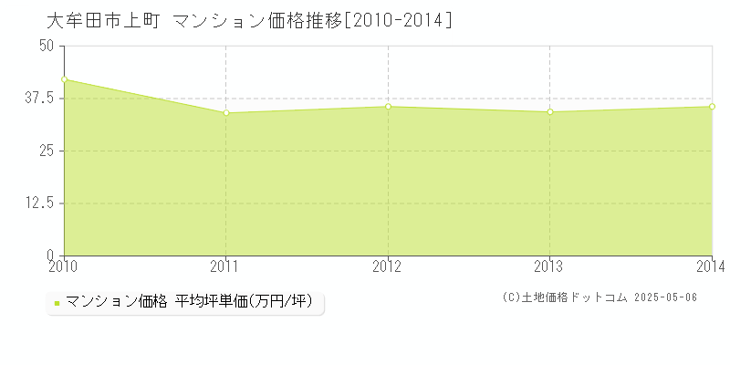上町(大牟田市)のマンション価格推移グラフ(坪単価)[2010-2014年]